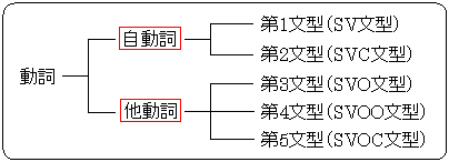 高校英文法 自動詞と他動詞 高校英文法 ワンポイントレッスン